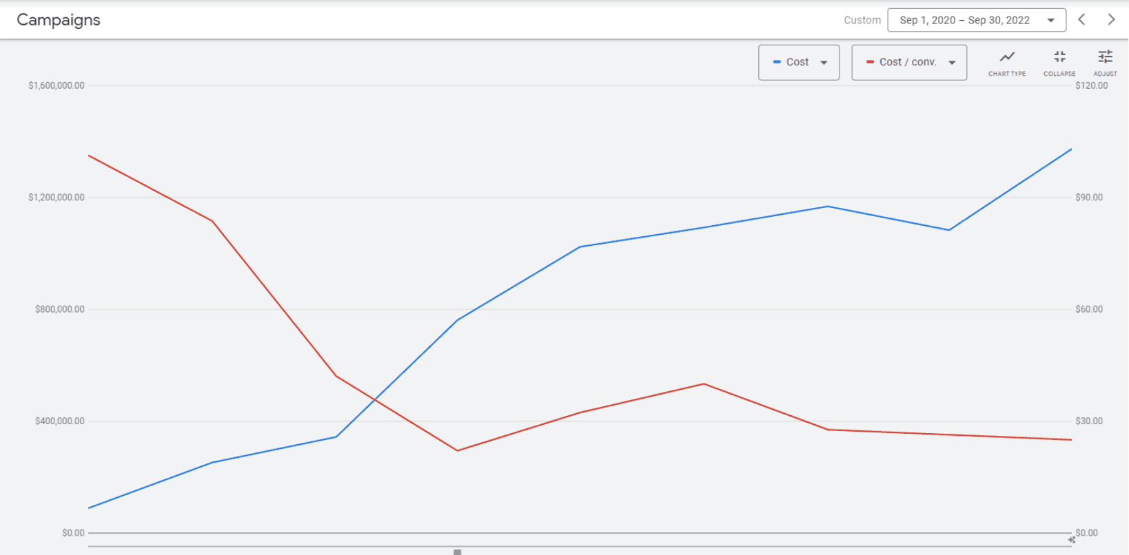 Ad spend vs. cost per conversion — showing spend scaling while CPA drops